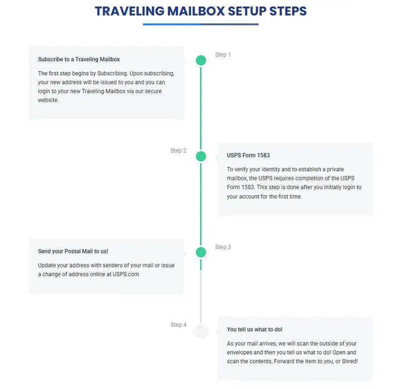 Traveling Mailbox setup graphic showing subscription, USPS Form 1583, address updates, and mail actions
